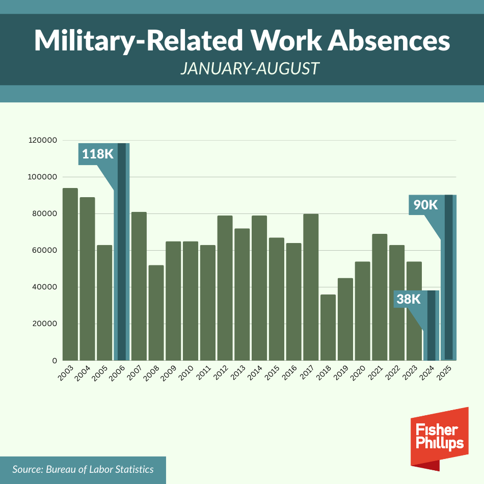Military-Related Work Absences