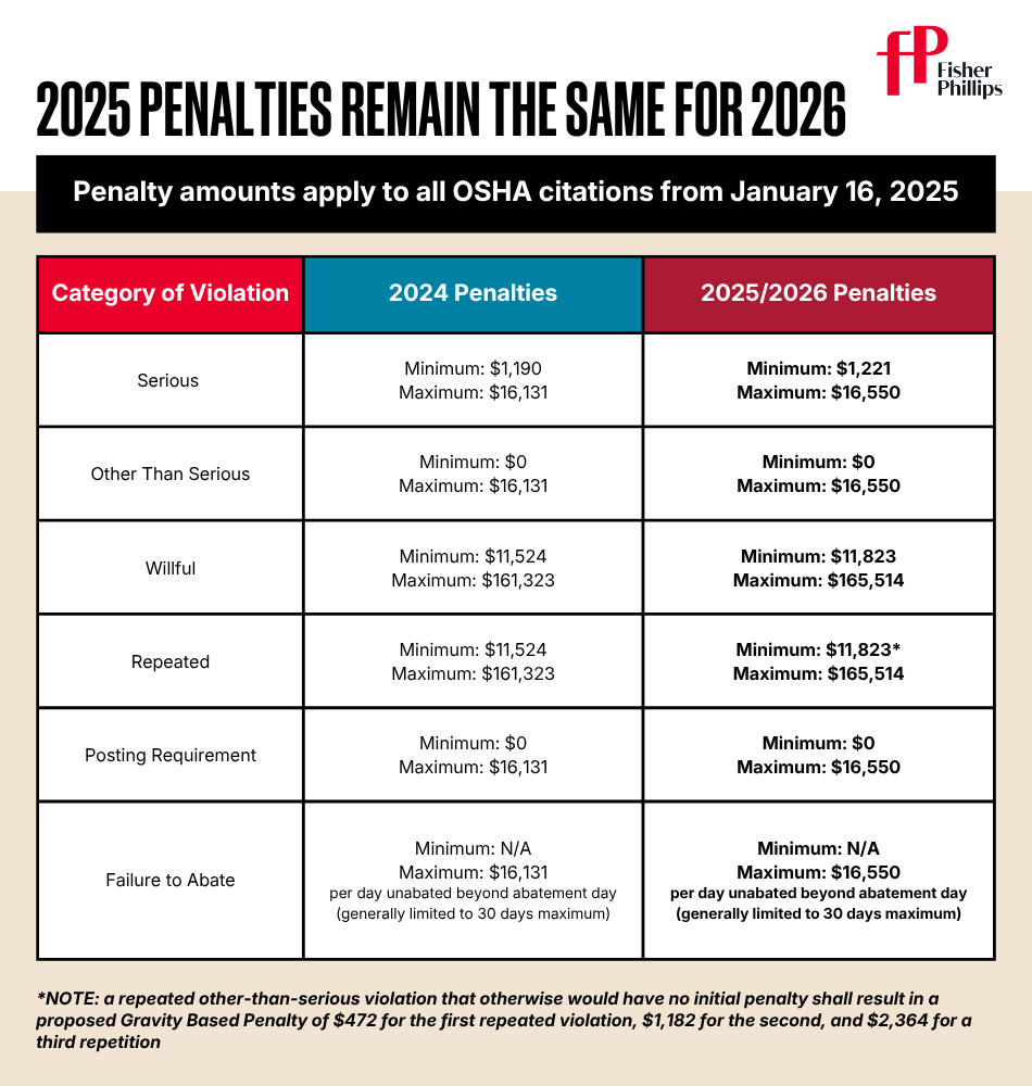 2025 Penalties Remain the Same for 2026