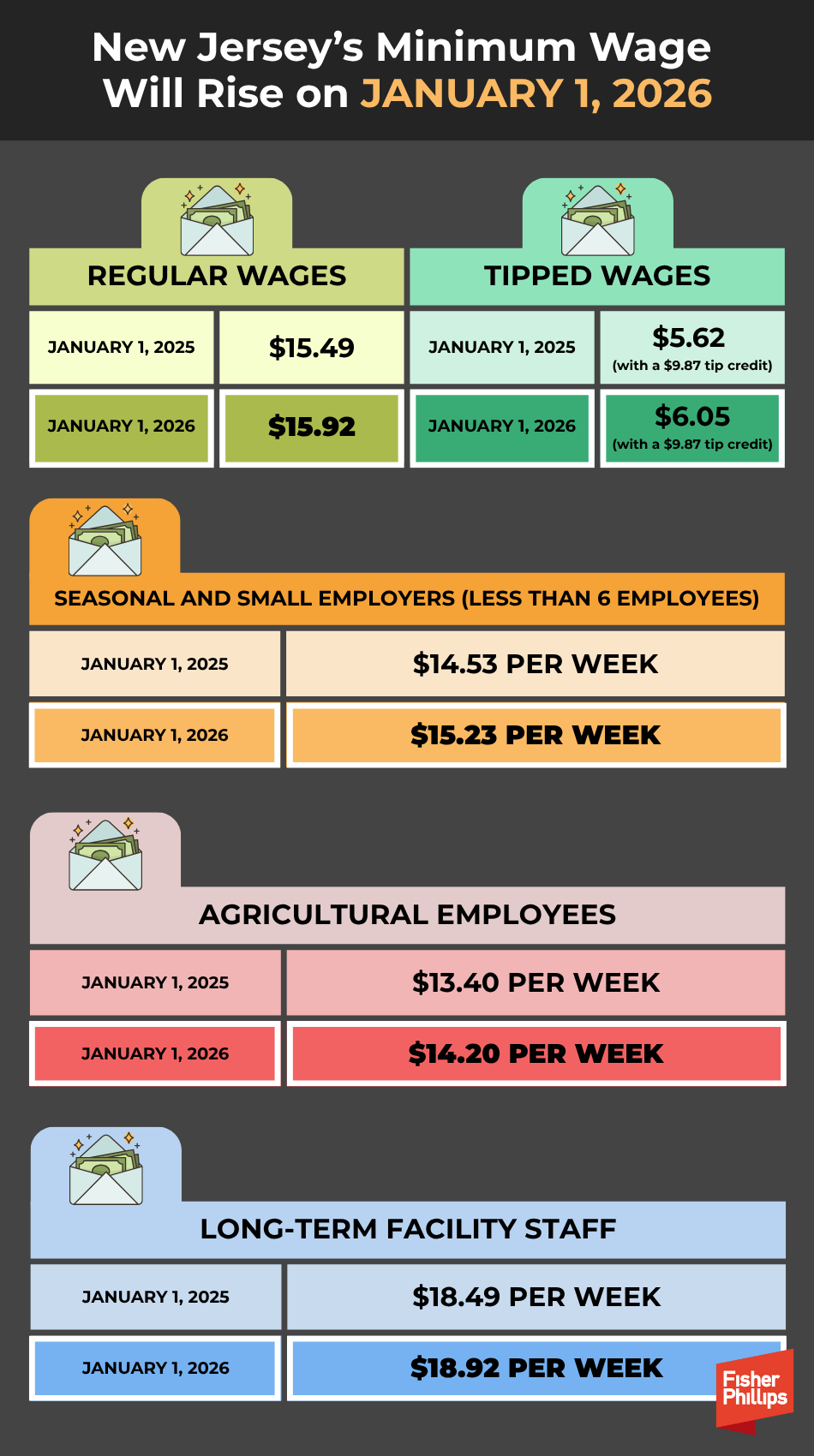 New Jersey's Minimum Wage Will Rise on January 1, 2026