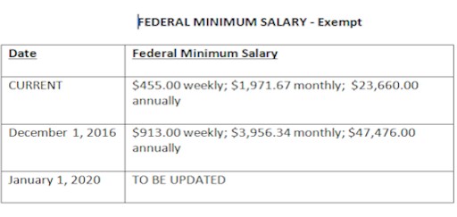 Federal Minimum Salary Chart