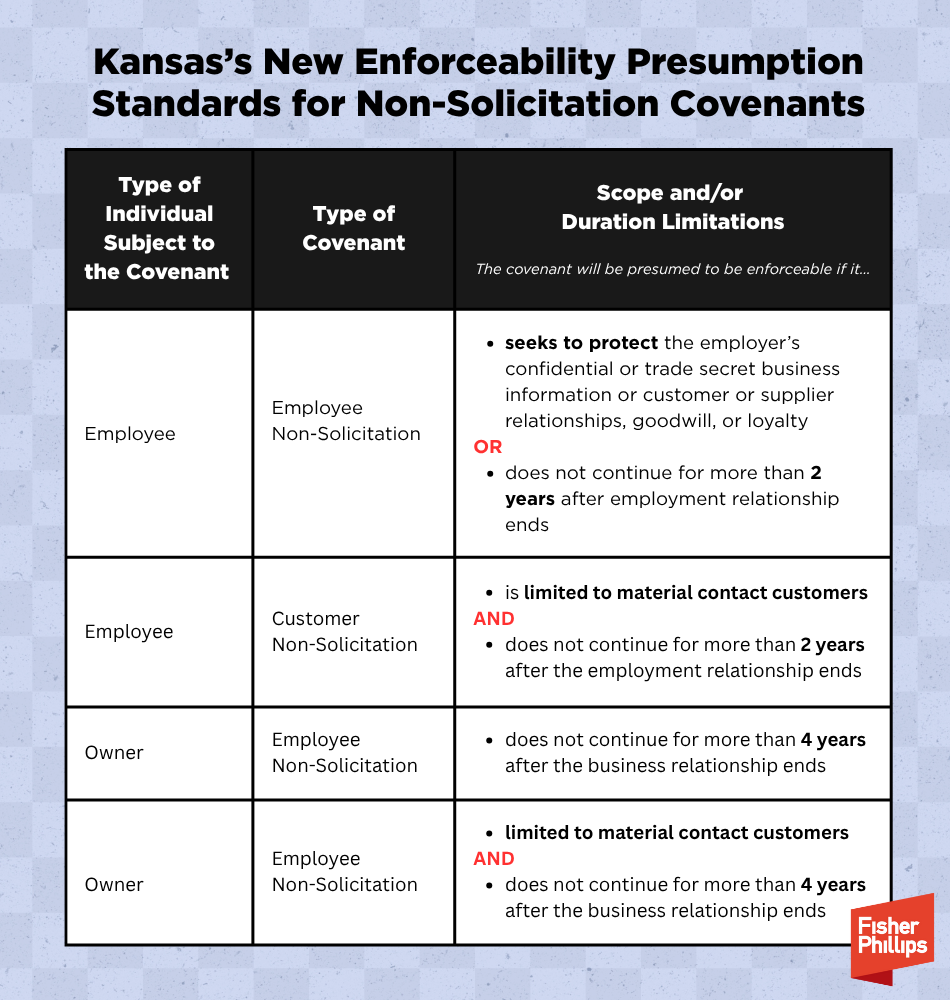 Kansas's New Enforceability Presumption Standards for Non-Solicitation Covenants
