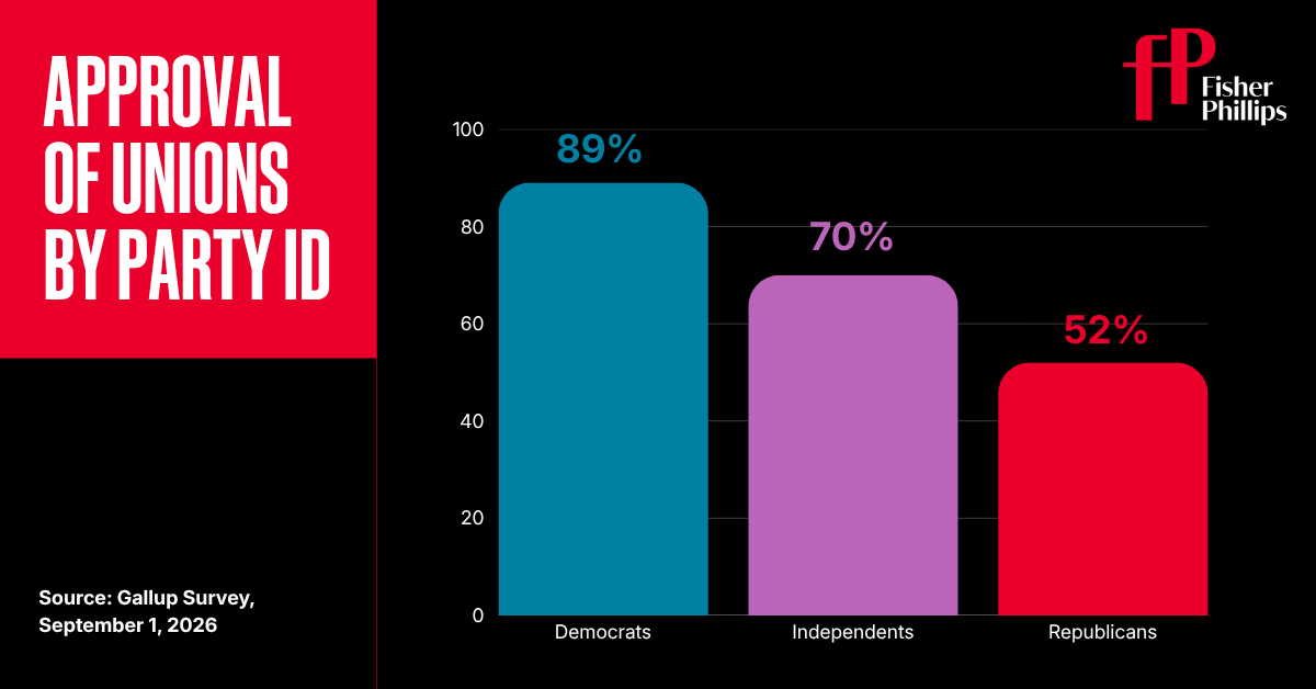 Approval of Unions by Party ID